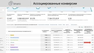 Ассоциированные конверсии
 