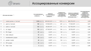 Ассоциированные конверсии
 