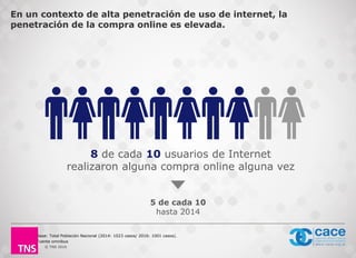 © TNS 2016
En un contexto de alta penetración de uso de internet, la
penetración de la compra online es elevada.
8 de cada 10 usuarios de Internet
realizaron alguna compra online alguna vez
5 de cada 10
hasta 2014
Base: Total Población Nacional (2014: 1023 casos/ 2016: 1001 casos).
Fuente omnibus
 