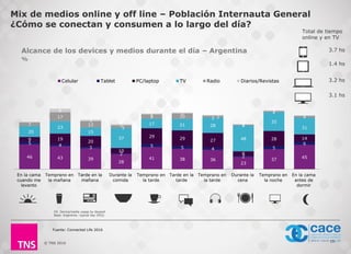 © TNS 2016
Mix de medios online y off line – Población Internauta General
¿Cómo se conectan y consumen a lo largo del día?
Alcance de los devices y medios durante el día – Argentina
%
D5. Device/media usage by daypart
Base: Argentina– typical day (952)
46 43 39
28
41 38 36
23
37
45
5 4
3
2
5 5 4
2
5
6
9 19
20
10
29 29 27
8
28 14
20
23
15
37
17 21 28
48
35
31
7
17
12
5
8 10 3
2
2
4
6
3
2
2 2
2
0
1
En la cama
cuando me
levanto
Temprano en
la mañana
Tarde en la
mañana
Durante la
comida
Temprano en
la tarde
Tarde en la
tarde
Temprano en
la tarde
Durante la
cena
Temprano en
la noche
En la cama
antes de
dormir
Celular Tablet PC/laptop TV Radio Diarios/Revistas
15
Fuente: Connected Life 2016
3.7 hs
3.2 hs
1.4 hs
3.1 hs
Total de tiempo
online y en TV
 