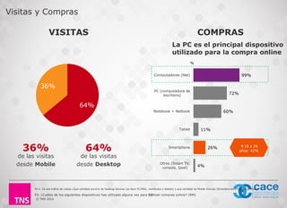 © TNS 2016
99%
72%
60%
11%
26%
4%
Computadoras (Net)
PC (computadora de
escritorio)
Notebook + Netbook
Tablet
Smartphone
Otros (Smart TV,
consola, Ipod)
%
Visitas y Compras
P6.3. De ese tráfico de visitas ¿Qué cantidad provino de Desktop Devices (es decir PC/MAC, notebooks o tablets) y que cantidad de Mobile Devices (Smartphones y Feature phones)?
17
64%
36%
64%
de las visitas
desde Desktop
36%
de las visitas
desde Mobile
La PC es el principal dispositivo
utilizado para la compra online
VISITAS COMPRAS
P3. ¿Cuáles de los siguientes dispositivos has utilizado alguna vez para realizar compras online? (RM)
+18 a 29
años: 42%
 