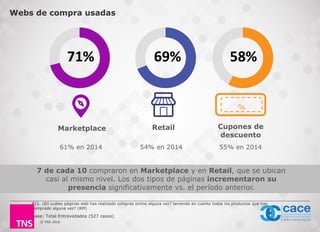 © TNS 2016
Webs de compra usadas
Base: Total Entrevistados (527 casos)
P11. ¿En cuáles páginas web has realizado compras online alguna vez? teniendo en cuenta todos los productos que has
comprado alguna vez? (RM)
71% 58%
Marketplace
%
Cupones de
descuento
7 de cada 10 compraron en Marketplace y en Retail, que se ubican
casi al mismo nivel. Los dos tipos de páginas incrementaron su
presencia significativamente vs. el período anterior.
61% en 2014 55% en 2014
69%
Retail
54% en 2014
 
