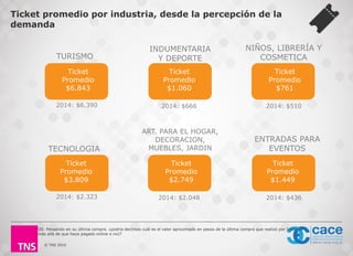© TNS 2016
Ticket
Promedio
$6.843
Ticket
Promedio
$3.809
TECNOLOGIA
Ticket
Promedio
$2.749
ART. PARA EL HOGAR,
DECORACION,
MUEBLES, JARDIN
P20. Pensando en su última compra. ¿podría decirnos cuál es el valor aproximado en pesos de la última compra que realizó por Internet
(más allá de que haya pagado online o no)?
Ticket
Promedio
$1.060
INDUMENTARIA
Y DEPORTE
Ticket
Promedio
$1.449
ENTRADAS PARA
EVENTOS
TURISMO
Ticket
Promedio
$761
NIÑOS, LIBRERÍA Y
COSMETICA
2014: $6.390 2014: $666 2014: $510
2014: $2.323 2014: $2.048 2014: $436
Ticket promedio por industria, desde la percepción de la
demanda
 