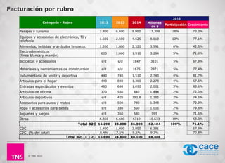 © TNS 2016
Facturación por rubro
Categoría - Rubro 2012 2013 2014
2015
Millones
de $
Participación Crecimiento
Pasajes y turismo 3.800 6.600 9.990 17.309 28% 73.3%
Equipos y accesorios de electrónica, TI y
telefonía
1.600 2.500 4.525 8.013 13% 77.1%
Alimentos, bebidas y artículos limpieza. 1.200 1.800 2.520 3.591 6% 42.5%
Electrodomésticos
(línea blanca y marrón)
600 1.000 1.910 3.284 5% 71.9%
Bicicletas y accesorios s/d s/d 1847 3101 5% 67.9%
Materiales y herramientas de construcción s/d s/d 1675 2971 5% 77.4%
Indumentaria de vestir y deportiva 440 740 1.510 2.743 4% 81.7%
Artículos para el hogar 440 840 1.360 2.278 4% 67.5%
Entradas espectáculos y eventos 480 690 1.090 2.001 3% 83.6%
Artículos de oficina 370 550 840 1.444 2% 72.0%
Artículos deportivos s/d 420 793.8 1.385 2% 74.5%
Accesorios para autos y motos s/d 500 780 1.348 2% 72.9%
Ropa y accesorios para bebés s/d 330 560 1.006 2% 79.6%
Juguetes y juegos s/d 350 580 995 2% 71.5%
Otros 6.360 6.680 6319 10.633 18% 68.3%
Total B2C 15.290 23.000 36.300 62.104 100% 71.1%
C2C 1.400 1.800 3.800 6.381 67.9%
C2C (% del total) 8.4% 7.5% 9.5% 9.3% 70.8%
Total B2C + C2C 16.690 24.800 40.100 68.486
 