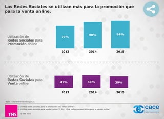 © TNS 2016
Las Redes Sociales se utilizan más para la promoción que
para la venta online.
P21: ¿Utiliza redes sociales para la promoción (no venta) online?
P23: ¿Utiliza redes sociales para vender online? / P24: ¿Qué redes sociales utiliza para la vender online?
77%
90% 94%
2013 2014 2015
Utilización de
Redes Sociales para
Promoción online
Utilización de
Redes Sociales para
Venta online 41% 43% 39%
2013 2014 2015
Base: Total entrevistados (102).
 