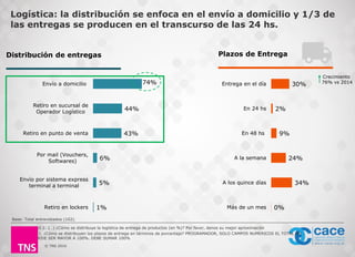 © TNS 2016
Entrega y distribución: la distribución se enfoca en el envío a
domicilio, y los plazos de entrega de productos y servicios se
polarizan entre la entrega en el día a la semana.
P40.1: (…) ¿Cómo se distribuye la logística de entrega de productos (en %)? Por favor, denos su mejor aproximación
P41. ¿Cómo se distribuyen los plazos de entrega en términos de porcentaje? PROGRAMADOR, SOLO CAMPOS NUMERICOS EL TOTAL NO
PUEDE SER MAYOR A 100%. DEBE SUMAR 100%
30%
2%
9%
24%
34%
0%
Entrega en el día
En 24 hs
En 48 hs
A la semana
A los quince días
Más de un mes
Plazos de EntregaDistribución de entregas
74%
44%
43%
6%
5%
1%
Envío a domicilio
Retiro en sucursal de
Operador Logístico
Retiro en punto de venta
Por mail (Vouchers,
Softwares)
Envío por sistema express
terminal a terminal
Retiro en lockers
Base: Total entrevistados (102).
Crecimiento
76% vs 2014
(servicios
inmediatos)
 