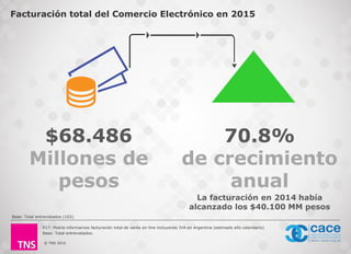 © TNS 2016
P17: Podría informarnos facturación total de venta on-line incluyendo IVA en Argentina (estimado año calendario)
Base: Total entrevistados.
Facturación total del Comercio Electrónico en 2015
La facturación en 2014 había
alcanzado los $40.100 MM pesos
Base: Total entrevistados (102).
70.8%
de crecimiento
anual
$68.486
Millones de
pesos
 