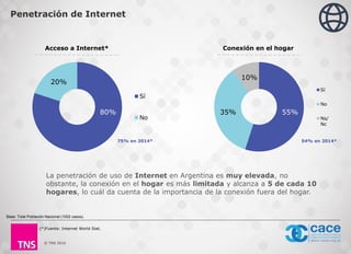 © TNS 2016
80%
20%
Sí
No
55%35%
10%
Sí
No
Ns/
Nc
Penetración de Internet
(*)Fuente: Internet World Stat.
Acceso a Internet*
La penetración de uso de Internet en Argentina es muy elevada, no
obstante, la conexión en el hogar es más limitada y alcanza a 5 de cada 10
hogares, lo cuál da cuenta de la importancia de la conexión fuera del hogar.
Base: Total Población Nacional (1002 casos).
Conexión en el hogar
75% en 2014* 54% en 2014*
 