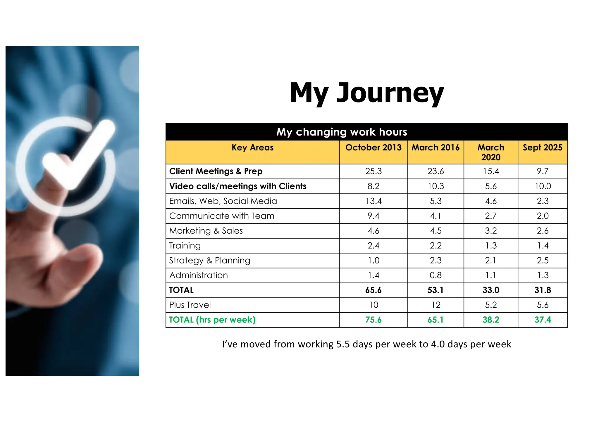 My changing work hours
Key Areas October 2013 March 2016 March
2020
Sept 2025
Client Meetings & Prep 25.3 23.6 15.4 9.7
Video calls/meetings with Clients 8.2 10.3 5.6 10.0
Emails, Web, Social Media 13.4 5.3 4.6 2.3
Communicate with Team 9.4 4.1 2.7 2.0
Marketing & Sales 4.6 4.5 3.2 2.6
Training 2.4 2.2 1.3 1.4
Strategy & Planning 1.0 2.3 2.1 2.5
Administration 1.4 0.8 1.1 1.3
TOTAL 65.6 53.1 33.0 31.8
Plus Travel 10 12 5.2 5.6
TOTAL (hrs per week) 75.6 65.1 38.2 37.4
My Journey
I’ve moved from working 5.5 days per week to 4.0 days per week
 