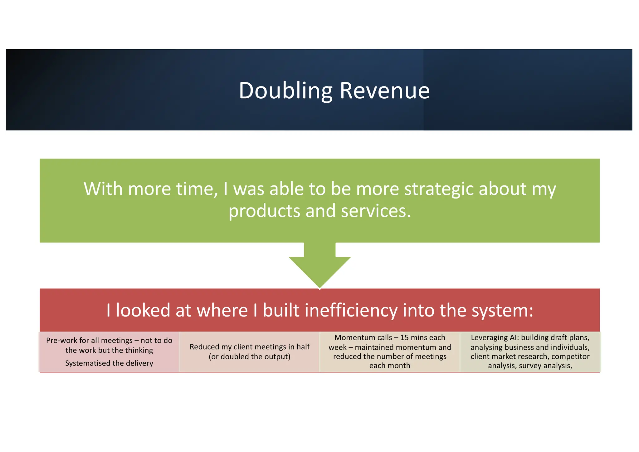 Doubling Revenue
I looked at where I built inefficiency into the system:
Pre-work for all meetings – not to do
the work but the thinking
Systematised the delivery
Reduced my client meetings in half
(or doubled the output)
Momentum calls – 15 mins each
week – maintained momentum and
reduced the number of meetings
each month
Leveraging AI: building draft plans,
analysing business and individuals,
client market research, competitor
analysis, survey analysis,
With more time, I was able to be more strategic about my
products and services.
 