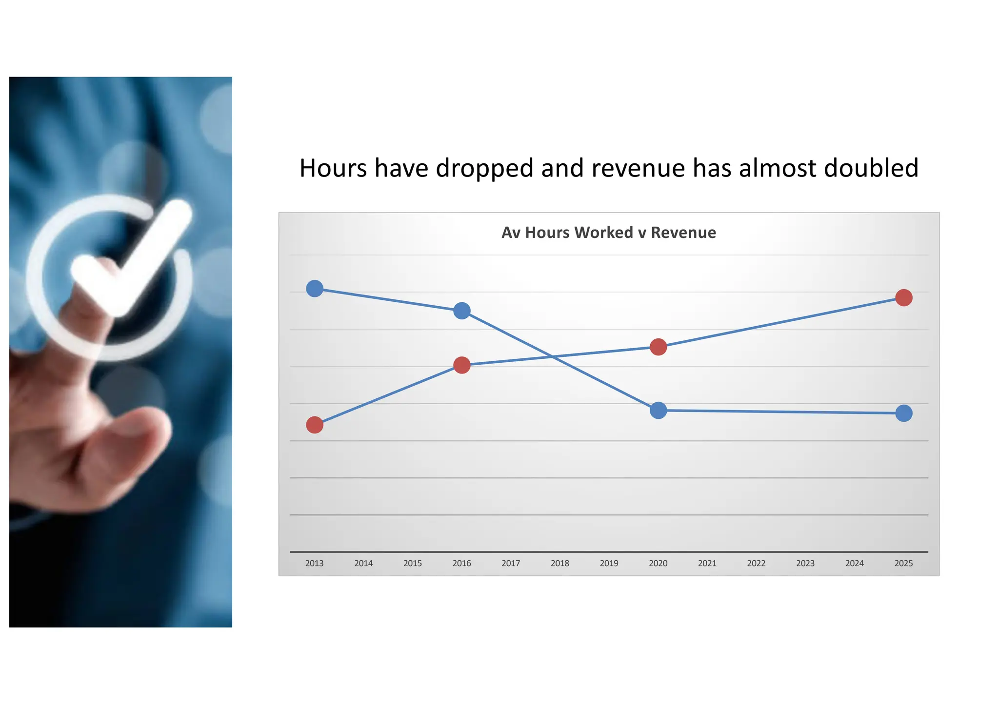 Hours have dropped and revenue has almost doubled
2013 2014 2015 2016 2017 2018 2019 2020 2021 2022 2023 2024 2025
Av Hours Worked v Revenue
 