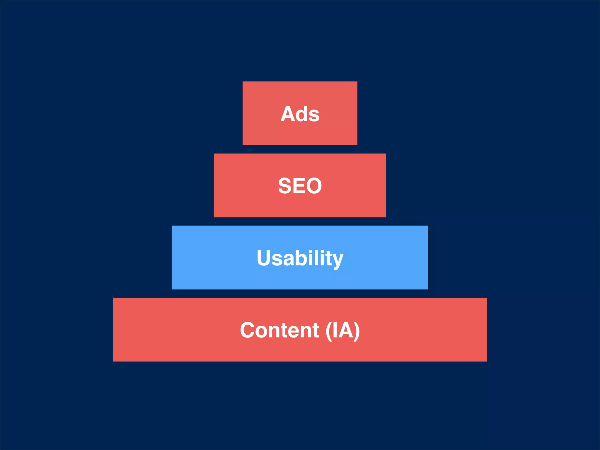 Ads
SEO
Usability
Content (IA)

 