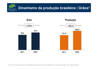 Dinamismo da produção brasileira | Grãos*


                                        Área                                                                                  Produção

                                        +15,9%                                                                                       +29,1%

                                                                                                                                                    208,6
                                                         45,4
                            39,2                                                                                       161,6




                           2011                         2022                                                            2011                         2022




* Grãos: inclui soja, milho (todas as safras), algodão (base pluma), arroz (base casca), feijão (todas as safras), trigo e cevada. Fonte: Outlook Brasil 2022
 