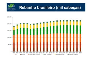 Rebanho brasileiro (mil cabeças)

250.000




200.000




150.000




100.000




 50.000




     0
          2002 2003 2004 2005 2006 2007 2008 2009 2010 2011 2012 2013 2014 2015 2016 2017 2018 2019 2020 2021 2022
              Sul     Sudeste     Centro-Oeste Cerrado   Norte Amazônia   Nordeste-Cerrado    Nordeste-Litorâneo
 