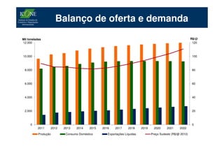 Balanço de oferta e demanda
Mil toneladas                                                                                                   R$/@
12.000                                                                                                           120



10.000                                                                                                          100



 8.000                                                                                                          80



 6.000                                                                                                          60



 4.000                                                                                                          40



 2.000                                                                                                          20



     0                                                                                                          0
          2011        2012   2013   2014    2015   2016    2017     2018     2019     2020    2021     2022

           Produção           Consumo Doméstico       Exportações Líquidas          Preço Sudeste (R$/@ 2010)
 