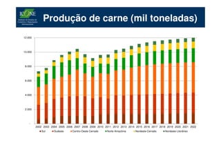Produção de carne (mil toneladas)
12.000




10.000




 8.000




 6.000




 4.000




 2.000




    -
         2002 2003 2004 2005 2006 2007 2008 2009 2010 2011 2012 2013 2014 2015 2016 2017 2018 2019 2020 2021 2022
            Sul     Sudeste     Centro-Oeste Cerrado   Norte Amazônia    Nordeste-Cerrado   Nordeste-Litorâneo
 