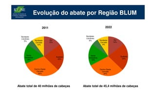 Evolução do abate por Região BLUM

                        2011                                         2022


  Nordeste-                                      Nordeste-
  Litorâneo                                      Litorâneo
                Nordeste-      Sul                   6%        Nordeste-      Sul
      5%
                 Cerrado       15%                              Cerrado       14%
                  10%                                             9%




      Norte                                          Norte
                                     Sudeste                                        Sudeste
     Amazônia                                       Amazônia
                                      22%                                            23%
       16%                                            18%



                Centro-Oeste                                   Centro-Oeste
                  Cerrado                                        Cerrado
                    32%                                            30%




Abate total de 40 milhões de cabeças           Abate total de 45,4 milhões de cabeças
 