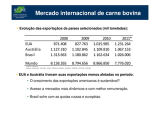 Mercado internacional de carne bovina

Evolução das exportaçãos de países selecionados (mil toneladas):

                                       2008      2009       2010    2011*
   EUA                              871.408   827.763 1.015.985 1.231.264
   Austrália                      1.127.310 1.102.845 1.109.810 1.067.153
   Brasil                         1.313.663 1.180.862 1.162.634 1.026.006

   Mundo                          8.158.265                 8.794.656                  8.866.850   7.776.020
    * 2011 é parcial
    Fontes: Comtrade. HS 0201, 0202, 020610, 020621, 020622, 020629, 021020, 160250.




EUA e Austrália tiveram suas exportações menos afetadas no período;
     • O crescimento das exportações americanas é sustentável?

     • Acesso a mercados mais dinâmicos e com melhor remuneração.

     • Brasil sofre com as quotas russas e européias.
 