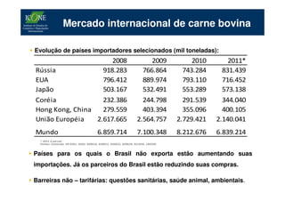 Mercado internacional de carne bovina

Evolução de países importadores selecionados (mil toneladas):
                      2008                                               2009             2010       2011*
Rússia             918.283                                            766.864          743.284     831.439
EUA                796.412                                            889.974          793.110     716.452
Japão              503.167                                            532.491          553.289     573.138
Coréia             232.386                                            244.798          291.539     344.040
Hong Kong, China   279.559                                            403.394          355.096     400.105
União Européia   2.617.665                                          2.564.757        2.729.421   2.140.041
Mundo                                    6.859.714                  7.100.348        8.212.676   6.839.214
  * 2011 é parcial
  Fontes: Comtrade. HS 0201, 0202, 020610, 020621, 020622, 020629, 021020, 160250.



Países para os quais o Brasil não exporta estão aumentando suas
importações. Já os parceiros do Brasil estão reduzindo suas compras.

Barreiras não – tarifárias: questões sanitárias, saúde animal, ambientais.
 