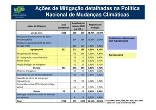 Ações de Mitigação detalhadas na Política
                       Nacional de Mudanças Climáticas
                                                            Amplitude da
                                                 2020                       Proporção de
           Ações de Mitigação                               redução 2020
                                             (tendencial)                     Redução
                                                              (mi tCO2)
               Uso da terra                     1084        669     669    24,70% 24,70%
Redução no Desmatamento do Bioma
                                                                                              Diretamente relacionado
Amazônia (80%)                                              564     564    20,90% 20,90%      com Agropecuária
Redução no Desmatamento do Bioma
Cerrado (40%)                                               104     104    3,90%   3,90%
              Agropecuária                       627        133     166    4,90%   6,10%
Recuperação de Pastos                                        83     104    3,10%   3,80%
                                                                                              Agropecuária
ILP - Integração Lavoura Pecuária                            18      22    0,70%   0,80%
Plantio Direto                                               16      20    0,60%   0,70%
Fixação Biológica de Nitrogênio                             16      20     0,60%   0,70%
                  Energia                        901        166     207    6,10%   7,70%
Eficiência Energética                                       12      15     0,40%   0,60%
Incremento do uso de biocombustíveis                         48      60    1,80%   2,20%
Expansão da oferta de energia por
Hidroelétricas                                               79      99    2,90%   3,70%
Fontes Alternativas (PCH, Bioeletricidade,
eólica)                                                      26      33    1,00%   1,20%
                   Outros                        92          8       10    0,30%   0,40%
Siderurgia – substituir carvão de desmate
por plantado                                                 8       10    0,30%   0,40%
Total                                           2703        975    1052    36,10% 38,90%   Fonte:MMA, MAPA, MME, MF, MDIC, MCT, MRE
                                                                                           e Casa Civil, 13 de novembro de 2009.
 