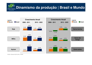 Dinamismo da produção | Brasil e Mundo


Legenda:                                Crescimento Anual             Crescimento Anual           Legenda:
   Mundo           Brasil        2006 - 2011         2012 - 2022   2006 - 2011      2012 - 2022     Mundo     Brasil


                                             5,9%
                                      3,0%                 2,8%                    1,9%   1,5%
                                                    1,4%
           Soja                                                                                     Carne bovina
                                                                    0,0%
                                                                           -1,1%

                                             4,8%
                                      3,3%                                 6,4%
                                                           3,0%
                                                    1,5%            3,2%                              Carne de
         Milho                                                                     1,6%   2,2%
                                                                                                       frango


                                             4,8%
                                                                           2,9%
                                                           2,4%     1,7%           1,9%   1,8%
                                                    1,5%
        Açúcar                        0,6%                                                           Carne suína


Fontes: Outlook Brasil 2022 e FAPRI
 