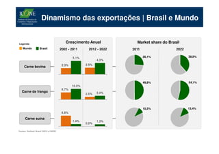 Dinamismo das exportações | Brasil e Mundo


Legenda:
                                         Crescimento Anual             Market share do Brasil
   Mundo           Brasil             2002 - 2011      2012 - 2022   2011                  2022

                                              5,1%                          26,1%                 38,0%
                                                             4,3%
                                       2,3%           2,5%
     Carne bovina



                                                                            49,8%                 54,1%
                                              10,0%
                                       6,7%
   Carne de frango                                           3,4%
                                                      2,5%




                                                                            10,5%                 13,4%
                                       6,8%

      Carne suína
                                              1,4%           1,3%
                                                      0,0%

Fontes: Outlook Brasil 2022 e FAPRI
 