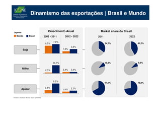 Dinamismo das exportações | Brasil e Mundo


Legenda:
                                         Crescimento Anual             Market share do Brasil
   Mundo           Brasil             2002 - 2011      2012 - 2022   2011                  2022

                                              7,8%
                                       6,5%                                 34,7%                 41,2%
                                                             3,6%
           Soja                                       1,8%




                                              20,7%                         10,3%                 9,5%

           Milho                                      3,4%   3,4%
                                       2,3%




                                              8,2%
                                                                            67,6%                 73,0%

                                       2,8%                  2,2%
         Açúcar                                       1,4%


Fontes: Outlook Brasil 2022 e FAPRI
 