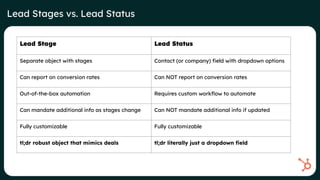 Demystifying Lifecycle, Lead and Deal Stages in HubSpot | PDF