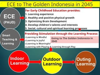 ECE to The Golden Indonesia in 2045
For Early Childhood Education provides:
1. Learning experience
2. Healthy and positive physical growth
3. Optimizing Brain Development
4. Develop children's talents and interests
5. Social, cultural and spiritual learning processes
Providing Stimulation through the Learning Process:
1.Learning is Mindful
2.Learning is joyful
3.Learning is Meaningful
4.Learning with Playing & Learning through Play
Indoor
Learning
Outdoor
Learning
Outing
Learning
Going to The Golden Indonesia in
2045
Smart
Teaching &
Learning
ECE
(PAUD)
 