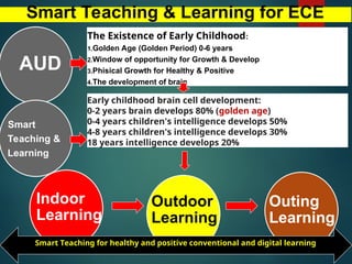 Smart Teaching & Learning for ECE
The Existence of Early Childhood:
1.Golden Age (Golden Period) 0-6 years
2.Window of opportunity for Growth & Develop
3.Phisical Growth for Healthy & Positive
4.The development of brain
Early childhood brain cell development:
0-2 years brain develops 80% (golden age)
0-4 years children's intelligence develops 50%
4-8 years children's intelligence develops 30%
18 years intelligence develops 20%
AUD
Indoor
Learning
Outdoor
Learning
Outing
Learning
Smart
Teaching &
Learning
Smart Teaching for healthy and positive conventional and digital learning
 
