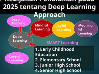 Kebijakan Pendidikan pada
2025 tentang Deep Learning
Approach
Deep
Learning
Deep
Thinking
Mindful
Learning
Joyful
Learning
Meaning
ful
Learning
1. Early Childhood
Education
2. Elementary School
3. Junior High School
4. Senior High School
1
Love of
Learning
SMART Learning
 