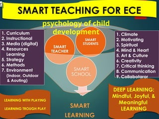 SMART TEACHING FOR ECE
LEARNING WITH PLAYING
LEARNING TROUGH PLAY
DEEP LEARNING:
Mindful, Joyful, &
Meaningful
LEARNING
1. Curriculum
2. Instructional
3. Media (digital)
4. Resources
Learning
5. Strategy
6. Methods
7. Environment
(indoor, Outdoor
& Aouting)
1. Climate
2. Motivating
3. Spiritual
4. Mind & Heart
5. Art & Culture
6. Creativity
7. Critical thinking
8. Communication
9. Collabotaror
t
psychology of child
development
 