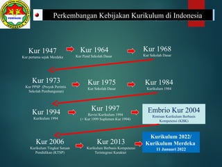 Komparasi
Manajemen
Kurikulum
Strategi
Implementasi
Aplikasi
Kurikulum
Layanan
Paradigma
Perkembangan Kebijakan Kurikulum di Indonesia
Kur 1964
Kur Pend Sekolah Dasar
Kur 1947
Kur pertama sejak Merdeka
Kur 1968
Kur Sekolah Dasar
Kur 1973
Kur PPSP (Proyek Perintis
Sekolah Pembangunan)
Kur 1975
Kur Sekolah Dasar
Kur 1984
Kurikulum 1984
Kur 1994
Kurikulum 1994
Kur 1997
Revisi Kurikulum 1994
(+ Kur 1999 Suplemen Kur 1994)
Embrio Kur 2004
Rintisan Kurikulum Berbasis
Kompetensi (KBK)
Kur 2006
Kurikulum Tingkat Satuan
Pendidikan (KTSP)
Kur 2013
Kurikulum Berbasis Kompetensi
Terintegrasi Karakter
Kurikulum 2022/
Kurikulum Merdeka
11 Januari 2022
 