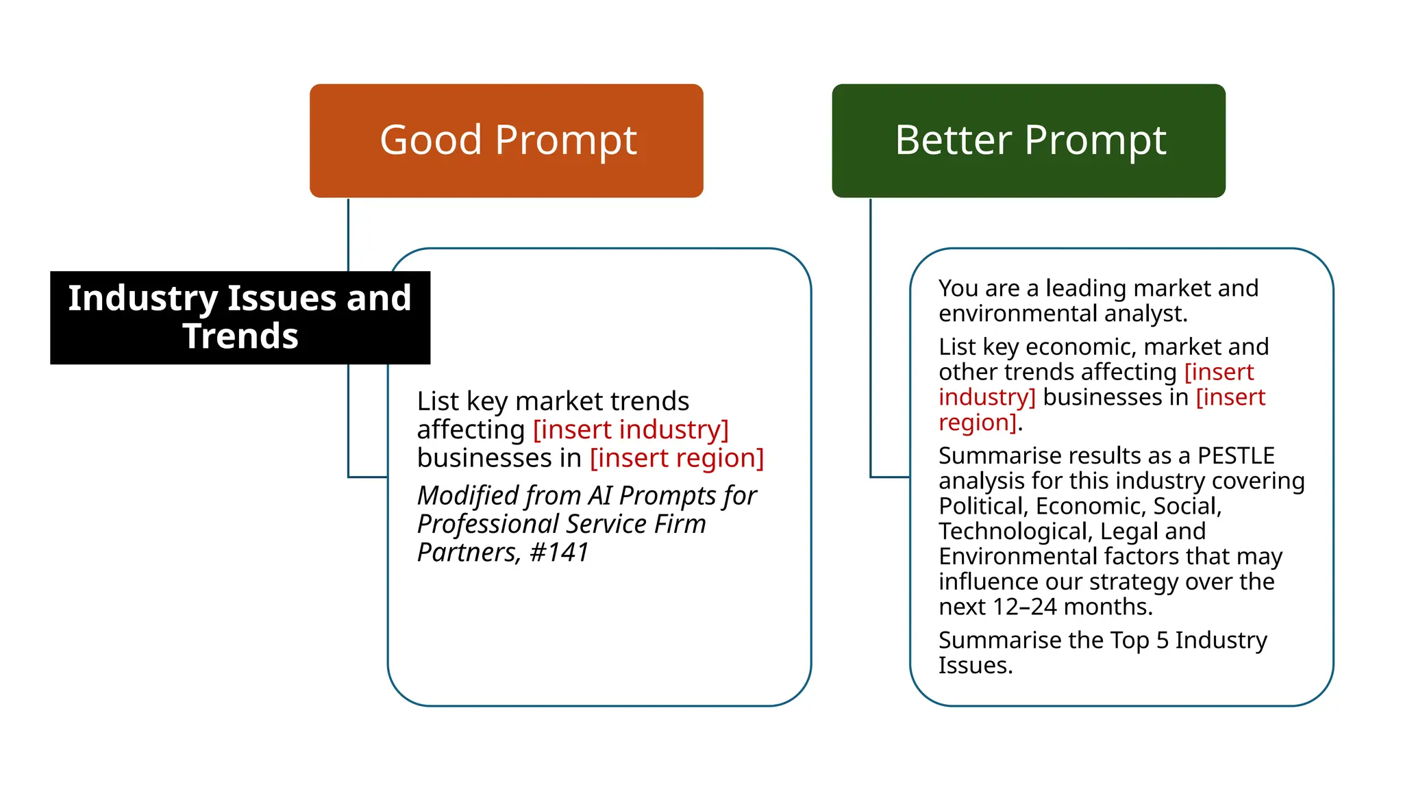 Good Prompt
List key market trends
affecting [insert industry]
businesses in [insert region]
Modified from AI Prompts for
Professional Service Firm
Partners, #141
Better Prompt
You are a leading market and
environmental analyst.
List key economic, market and
other trends affecting [insert
industry] businesses in [insert
region].
Summarise results as a PESTLE
analysis for this industry covering
Political, Economic, Social,
Technological, Legal and
Environmental factors that may
influence our strategy over the
next 12–24 months.
Summarise the Top 5 Industry
Issues.
Industry Issues and
Trends
 