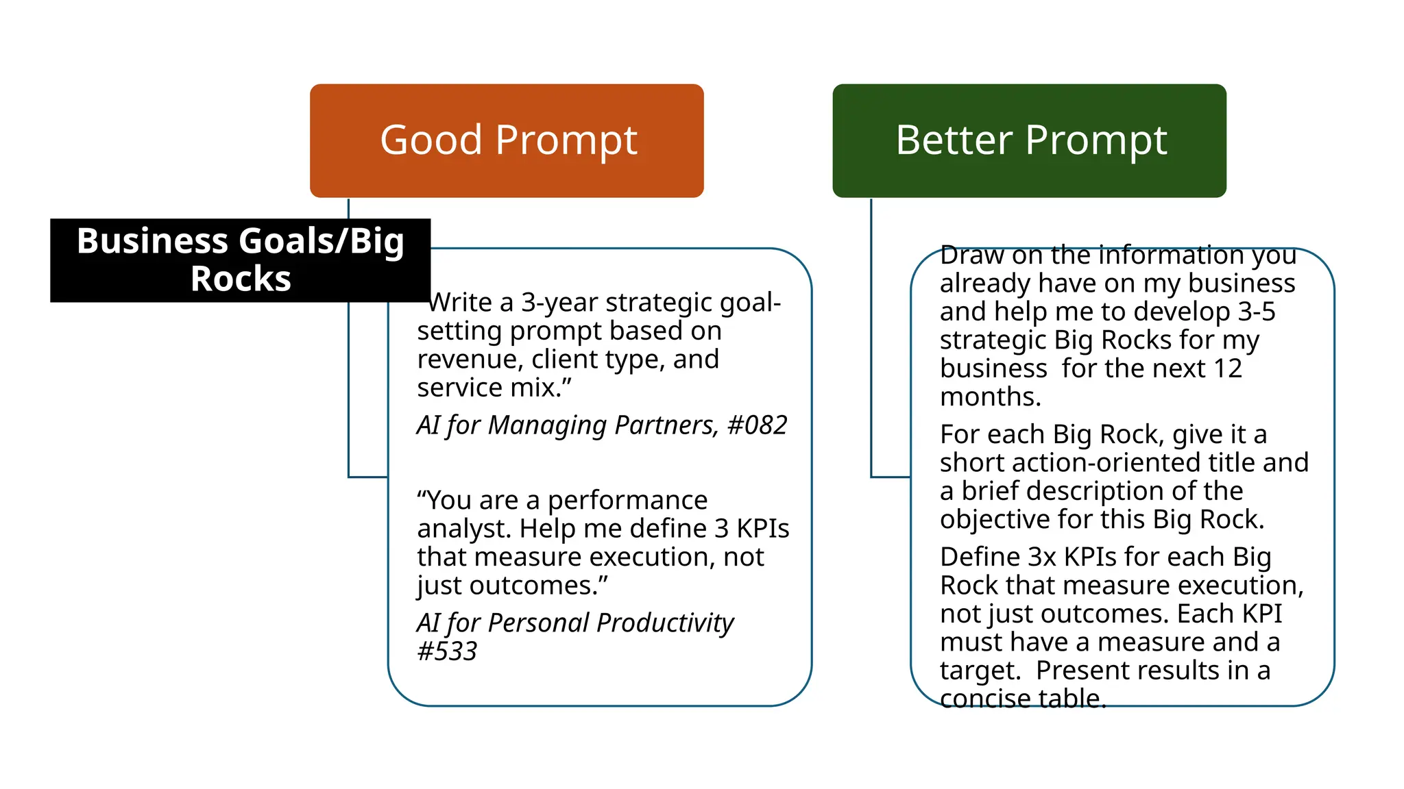 Good Prompt
“Write a 3-year strategic goal-
setting prompt based on
revenue, client type, and
service mix.”
AI for Managing Partners, #082
“You are a performance
analyst. Help me define 3 KPIs
that measure execution, not
just outcomes.”
AI for Personal Productivity
#533
Better Prompt
Draw on the information you
already have on my business
and help me to develop 3-5
strategic Big Rocks for my
business for the next 12
months.
For each Big Rock, give it a
short action-oriented title and
a brief description of the
objective for this Big Rock.
Define 3x KPIs for each Big
Rock that measure execution,
not just outcomes. Each KPI
must have a measure and a
target. Present results in a
concise table.
Business Goals/Big
Rocks
 