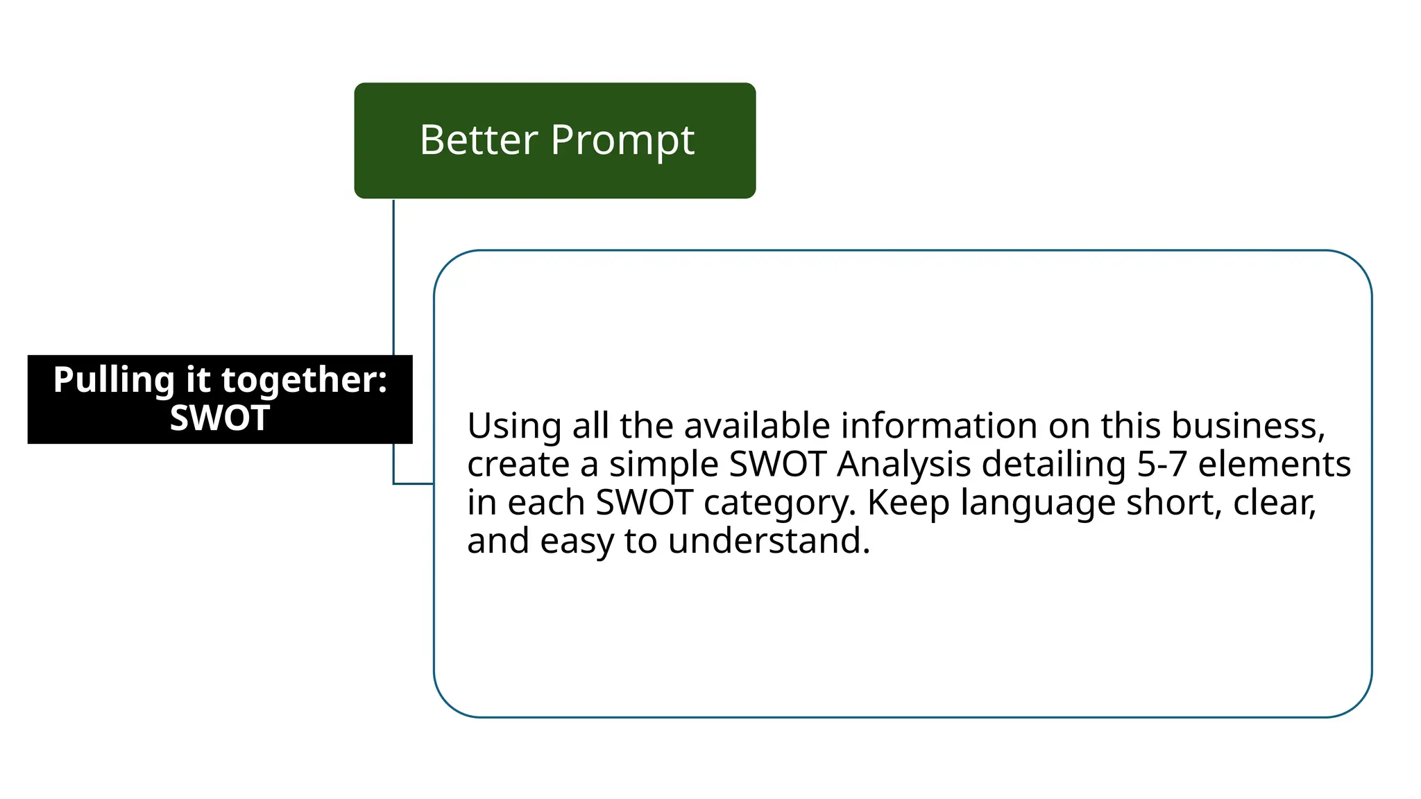 Better Prompt
Using all the available information on this business,
create a simple SWOT Analysis detailing 5-7 elements
in each SWOT category. Keep language short, clear,
and easy to understand.
Pulling it together:
SWOT
 