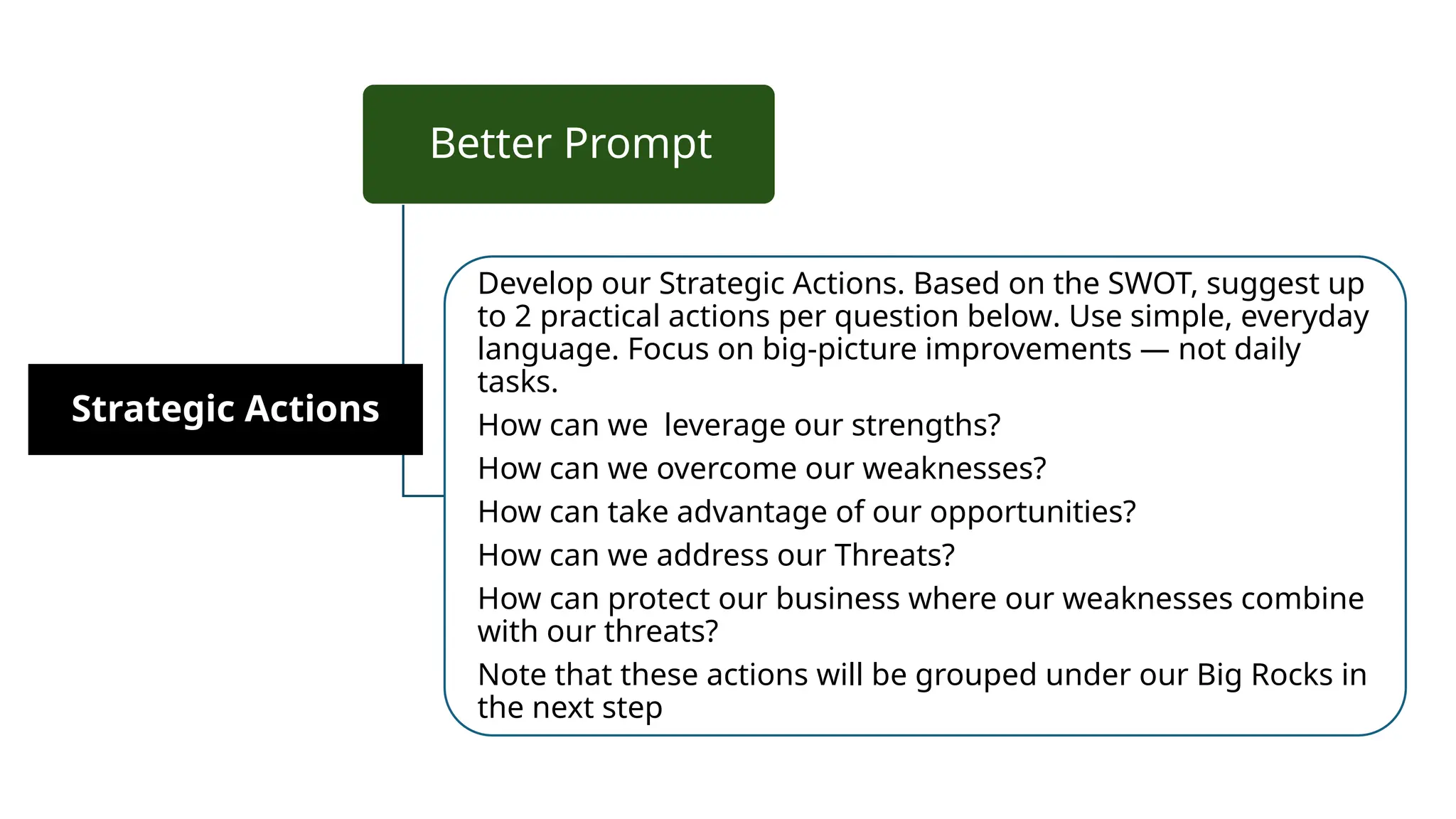 Better Prompt
Develop our Strategic Actions. Based on the SWOT, suggest up
to 2 practical actions per question below. Use simple, everyday
language. Focus on big-picture improvements — not daily
tasks.
How can we leverage our strengths?
How can we overcome our weaknesses?
How can take advantage of our opportunities?
How can we address our Threats?
How can protect our business where our weaknesses combine
with our threats?
Note that these actions will be grouped under our Big Rocks in
the next step
Strategic Actions
 