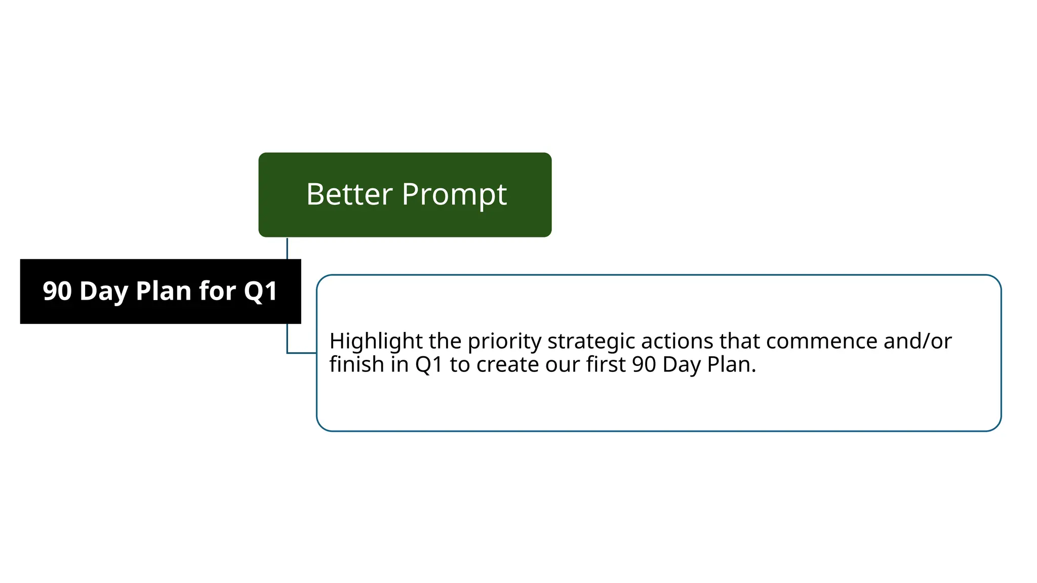 Better Prompt
Highlight the priority strategic actions that commence and/or
finish in Q1 to create our first 90 Day Plan.
90 Day Plan for Q1
 