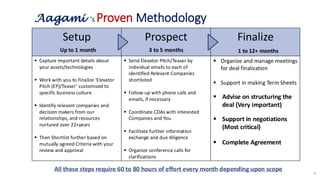 Aagami ‘s Proven Methodology
9
All these steps require 60 to 80 hours of effort every month depending upon scope
Setup Prospect Finalize
▪ Capture important details about
your assets/technologies
▪ Work with you to Finalize ‘Elevator
Pitch (EP)/Teaser’ customized to
specific business culture
▪ Identify relevant companies and
decision makers from our
relationships, and resources
nurtured over 22+years
▪ Then Shortlist further based on
mutually agreed Criteria with your
review and approval
▪ Send Elevator Pitch/Teaser by
individual emails to each of
identified Relevant Companies
shortlisted
▪ Follow-up with phone calls and
emails, if necessary
▪ Coordinate CDAs with interested
Companies and You
▪ Facilitate further information
exchange and due diligence
▪ Organize conference calls for
clarifications
▪ Organize and manage meetings
for deal finalization
▪ Support in making Term Sheets
▪ Advise on structuring the
deal (Very important)
▪ Support in negotiations
(Most critical)
▪ Complete Agreement
Up to 1 month 3 to 5 months 1 to 12+ months
 