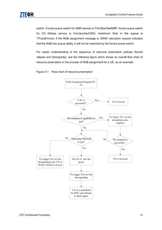 Congestion Control Feature Guide
ZTE Confidential Proprietary 12
switch. Forced queue switch for AMR service is ForcQueSwiAMR, forced queue switch
for CS 64kbps service is ForcQueSwiCS64, maximum time in the queue is
TTrueQForced. If the RAB assignment message or SRNC relocation request indicates
that the RAB has queue ability, it will not be restricted by the forced queue switch.
For easier understanding of the sequence of resource preemption policies (forced
release and downgrade), see the following figure which shows an overall flow chart of
resource preemption in the process of RAB assignment for a UE, as an example.
Figure 3-1 Flow chart of resource preemption
RAB Assignment Requet(UE
-A)
UE-A access
CAC is
successful？
Pre-emption Capability is
yes?
To Select UE on line
and perform pre-
emption
Queuing Allowed
is yes?
Pre-emption is
successful？
UE-A accessesPut UE-A into the
queue
To trigger UEs on line
downgrading
Yes
No
Yes
No
UE-A is scheduled
by RNC and attempt
to admit again.
To trigger UEs on line
downgrading and UE-A
‘RAB is failure to access
Yes
No
Yes
No
 