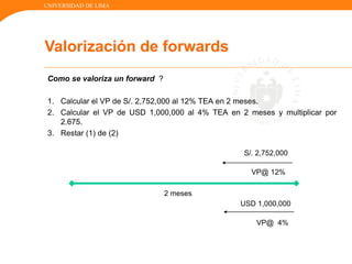 UNIVERSIDAD DE LIMA
Como se valoriza un forward ?
1. Calcular el VP de S/. 2,752,000 al 12% TEA en 2 meses.
2. Calcular el VP de USD 1,000,000 al 4% TEA en 2 meses y multiplicar por
2.675.
3. Restar (1) de (2)
S/. 2,752,000
USD 1,000,000
VP@ 12%
VP@ 4%
2 meses
Valorización de forwards
 