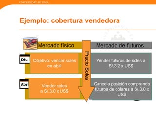 UNIVERSIDAD DE LIMA
Objetivo: vender soles
en abril
Vender soles
a S/.3.0 x US$
Vender futuros de soles a
S/.3.2 x US$
Cancela posición comprando
futuros de dólares a S/.3.0 x
US$
PrecioSoles
Ejemplo: cobertura vendedora
 