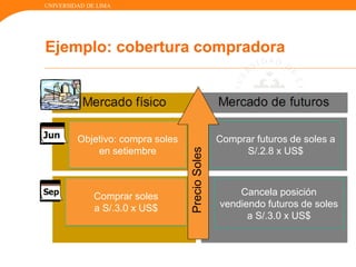 UNIVERSIDAD DE LIMA
Objetivo: compra soles
en setiembre
Comprar soles
a S/.3.0 x US$
Comprar futuros de soles a
S/.2.8 x US$
Cancela posición
vendiendo futuros de soles
a S/.3.0 x US$
PrecioSoles
Ejemplo: cobertura compradora
 