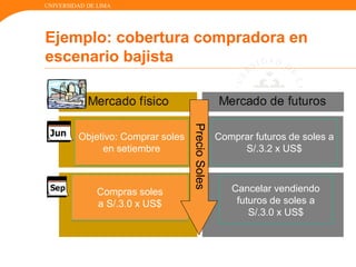 UNIVERSIDAD DE LIMA
Objetivo: Comprar soles
en setiembre
Compras soles
a S/.3.0 x US$
Comprar futuros de soles a
S/.3.2 x US$
Cancelar vendiendo
futuros de soles a
S/.3.0 x US$
PrecioSoles
Ejemplo: cobertura compradora en
escenario bajista
 