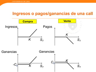UNIVERSIDAD DE LIMA
Ingresos
ST STK
K
Ganancias
ST STK
K
Compra Venta
-C0
C0
Pagos
Ganancias
Ingresos o pagos/ganancias de una call
 