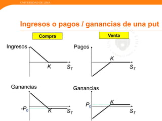 UNIVERSIDAD DE LIMA
Ingresos o pagos / ganancias de una put
Pagos
ST STK
K
Ganancias
ST STK
K
Compra Venta
-P0
P0
Ingresos
Ganancias
 