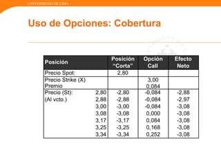 UNIVERSIDAD DE LIMA
Uso de Opciones: Cobertura
 