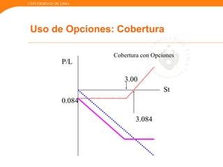 UNIVERSIDAD DE LIMA
P/L
St
0.084
3.084
Cobertura con Opciones
3.00
Uso de Opciones: Cobertura
 