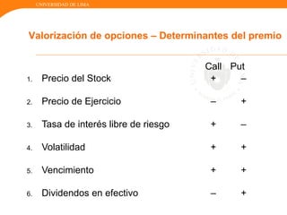 UNIVERSIDAD DE LIMA
Valorización de opciones – Determinantes del premio
Call Put
1. Precio del Stock + –
2. Precio de Ejercicio – +
3. Tasa de interés libre de riesgo + –
4. Volatilidad + +
5. Vencimiento + +
6. Dividendos en efectivo – +
 