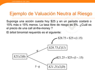 UNIVERSIDAD DE LIMA
Ejemplo de Valuación Neutra al Riesgo
$21.25,C(D)
q
1- q
Suponga una acción cuesta hoy $25 y en un periodo costará o
15% más o 15% menos. La tasa libre de riesgo es 5%. ¿Cuál es
el precio de una call at-the-money ?
El árbol binomial requerido es el siguiente:
$25,C(0)
$28.75,C(U)
)15.1(25$75.28$ 
)15.1(25$25.21$ 
 